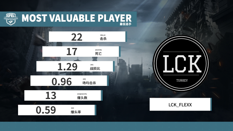 CFEL WEST丨5.10西半球最新战报：LCK沉稳应对 艰苦角逐战胜ANB