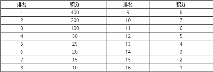 竞技盛宴!《大话西游2》天梯巅峰战前四季度赛果公示