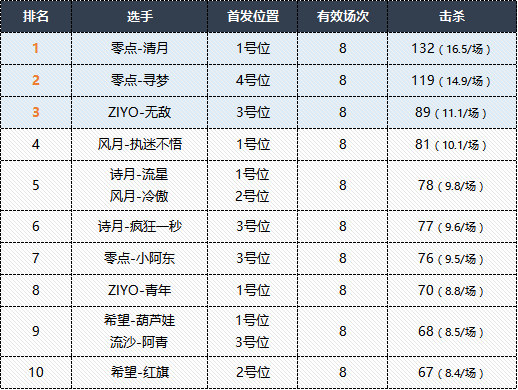 MPL夏季赛第二周选手数据榜单揭晓，零点战队五项数据领跑！