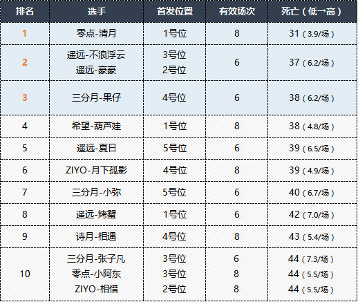 MPL夏季赛第二周选手数据榜单揭晓，零点战队五项数据领跑！