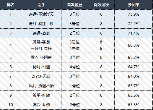 MPL夏季赛第二周选手数据榜单揭晓，零点战队五项数据领跑！