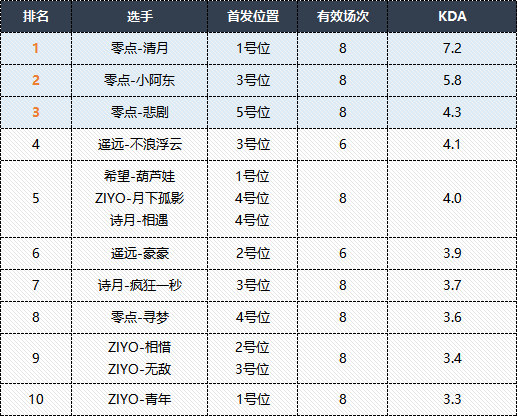 MPL夏季赛第二周选手数据榜单揭晓，零点战队五项数据领跑！