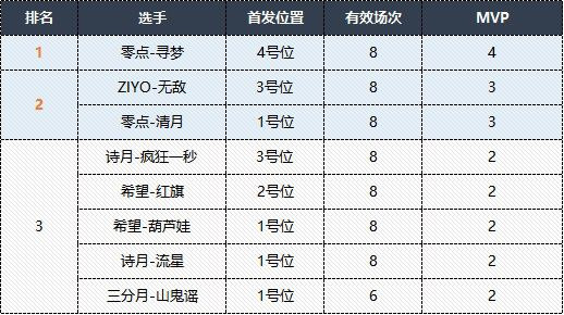 MPL夏季赛第二周选手数据榜单揭晓，零点战队五项数据领跑！