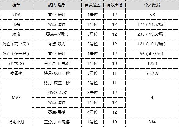 《梦三国2》MPL夏季常规赛三周盘点，半程冠军即将揭晓