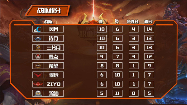 流沙恐遭降级?《梦三国2》MPL夏季赛第二轮激战全面开启