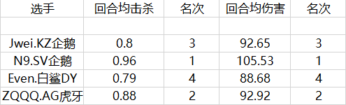 S16赛季四强已出炉，数据对比四强队伍的当家巨星