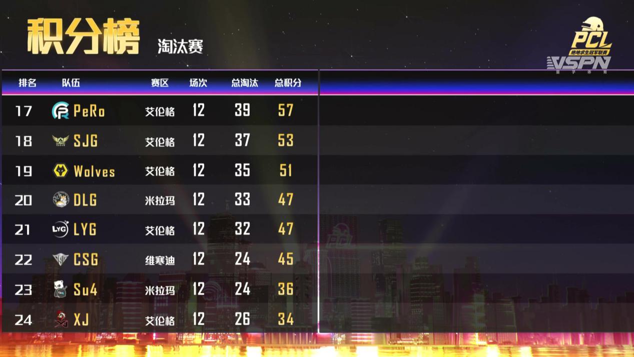 2020PCL夏季赛淘汰赛落幕，iFTY拔得头筹挺进决赛