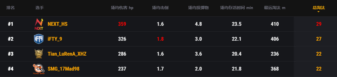 2020PCL夏季赛淘汰赛落幕，iFTY拔得头筹挺进决赛