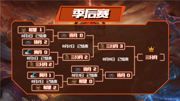 三分月三度加冕为王!2020MPL夏季赛落下帷幕