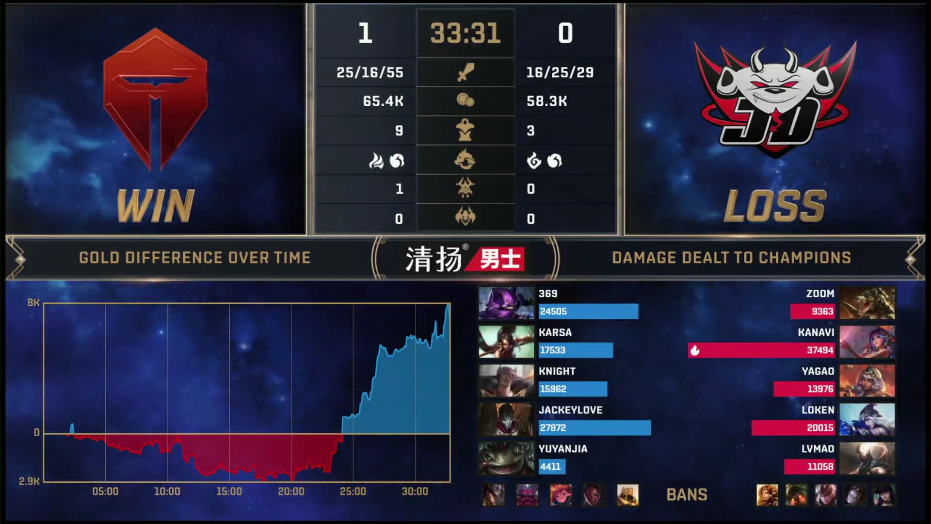 TES 3:2战胜JDG 获得2020LPL夏季赛总冠军