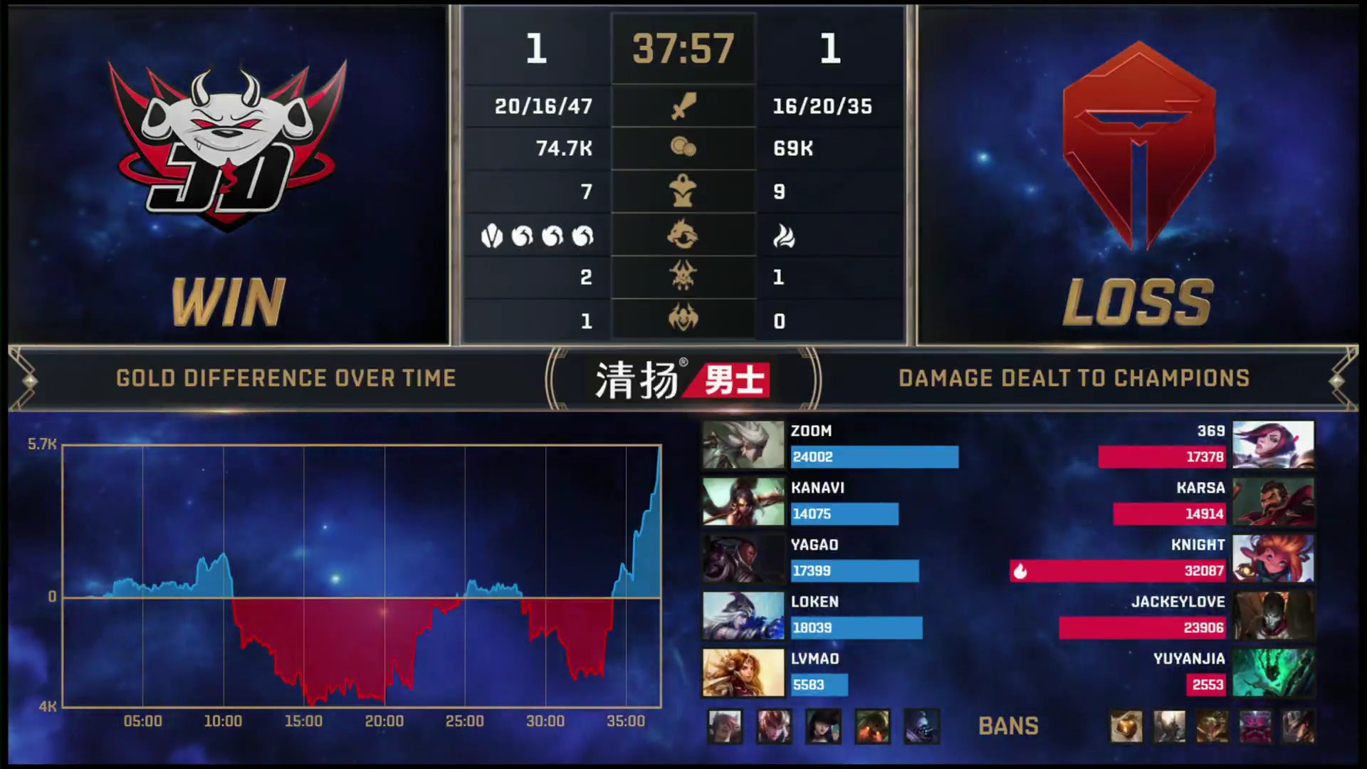 TES 3:2战胜JDG 获得2020LPL夏季赛总冠军