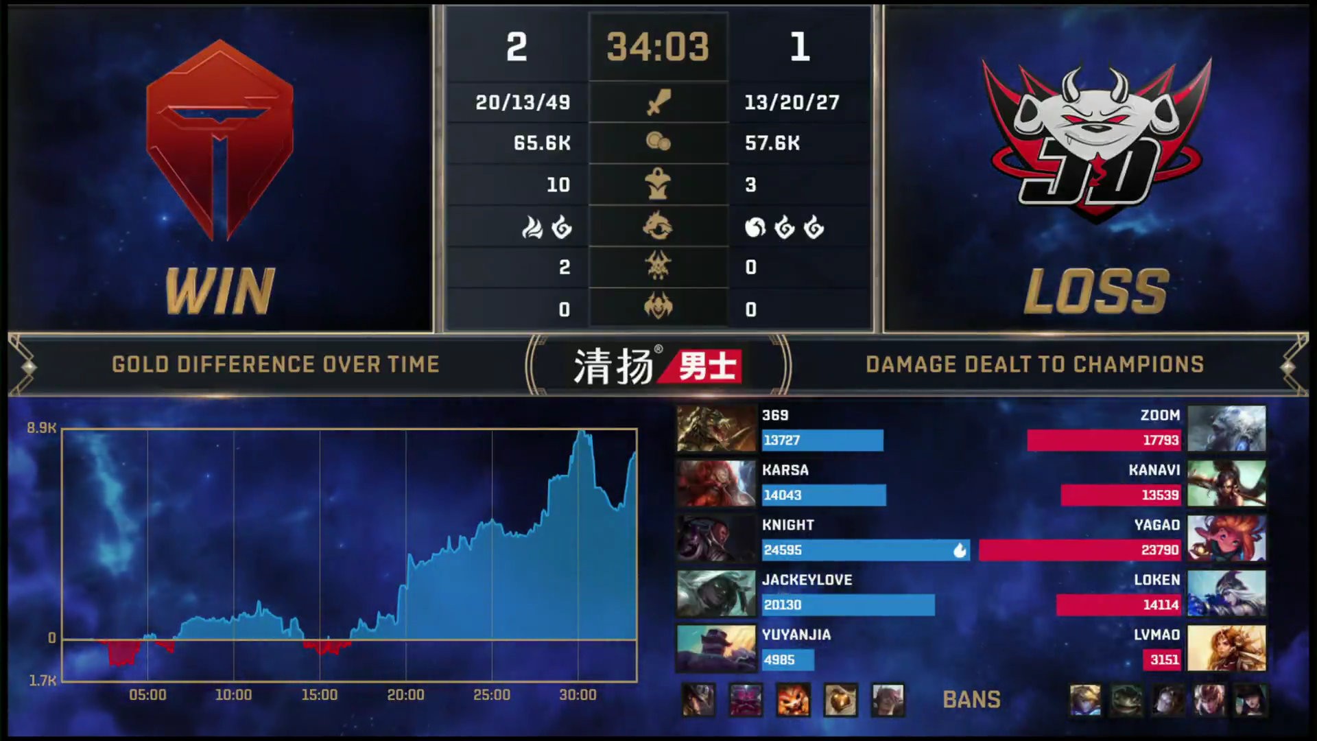 TES 3:2战胜JDG 获得2020LPL夏季赛总冠军