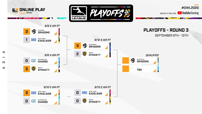 再破猛虎亚洲称王 上海龙之队将以一号种子身份出征守望先锋联赛总决赛