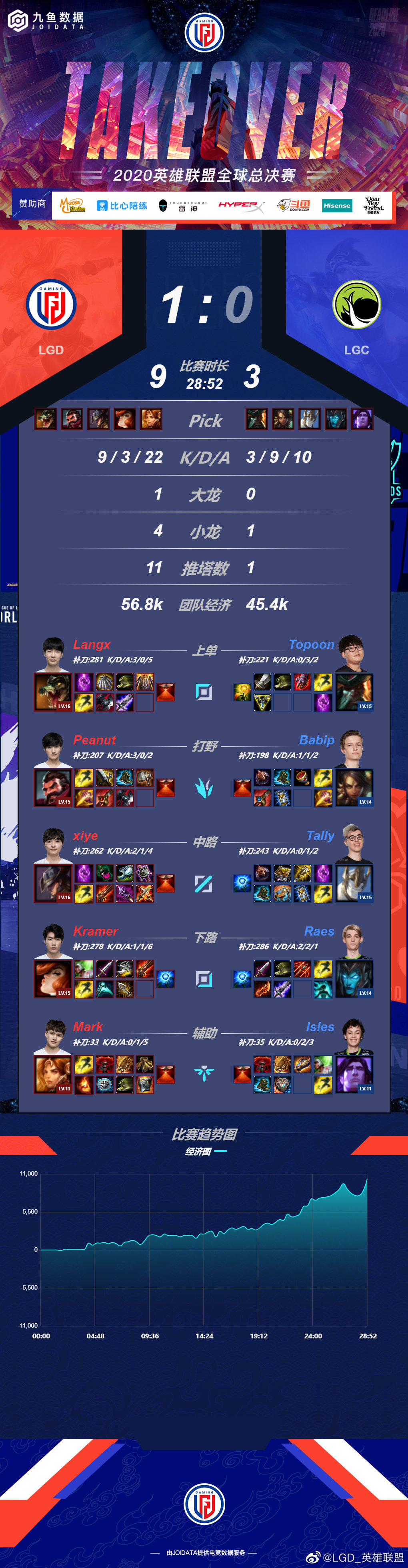 再下一城！LGD 3:0 LGC晋级2020全球总决赛小组赛