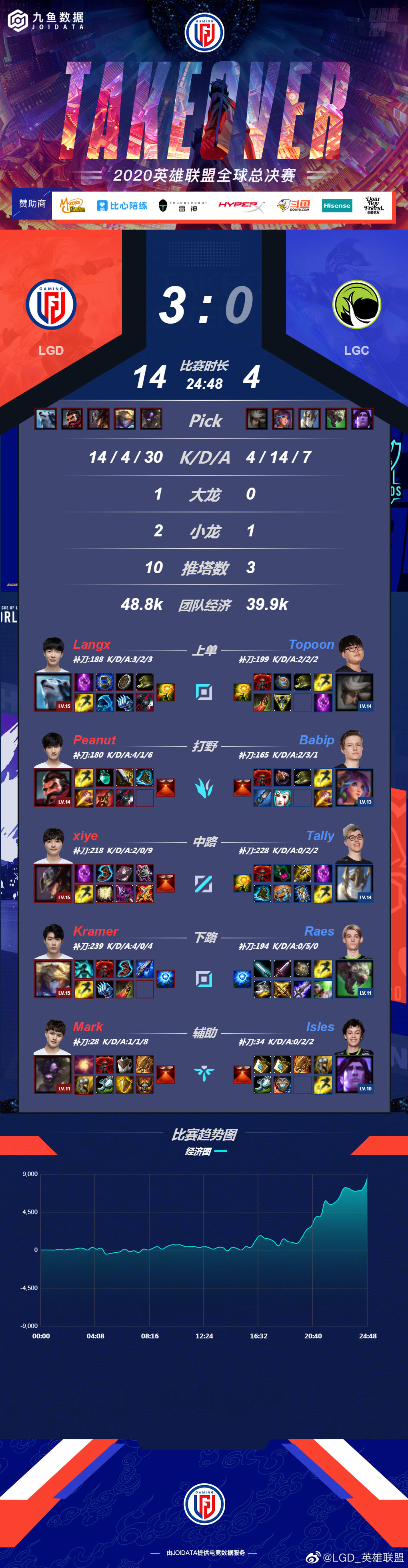 再下一城！LGD 3:0 LGC晋级2020全球总决赛小组赛