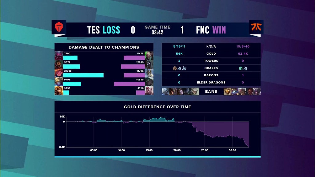让二追三《英雄联盟》S10淘汰赛TES3：2战胜FNC