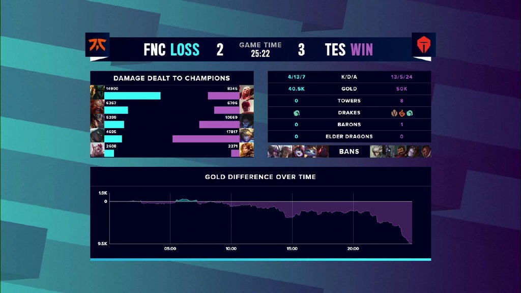 让二追三《英雄联盟》S10淘汰赛TES3：2战胜FNC