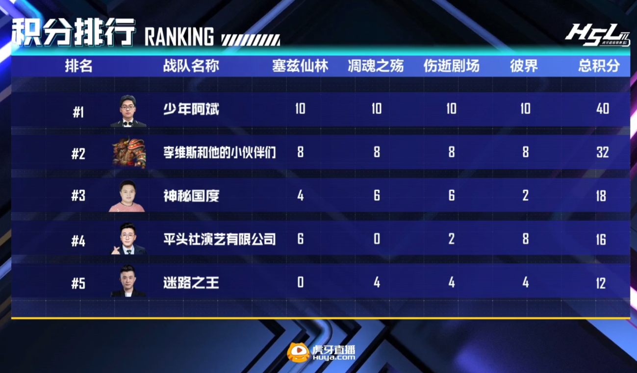 《虎牙超级联赛》魔兽世界竞速赛：HSL最终之战到来 少年阿斌4图全胜勇夺桂冠！