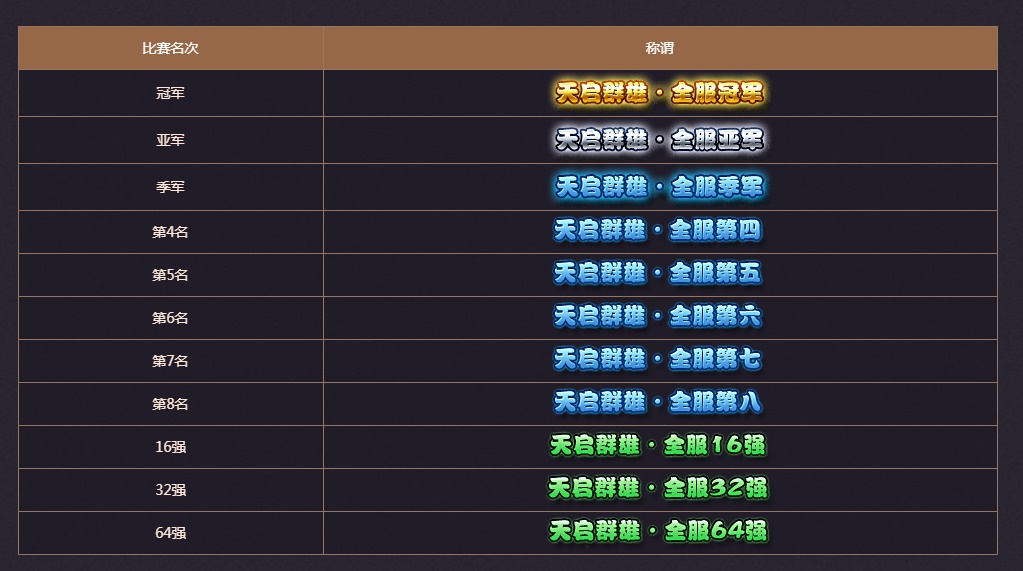 《梦幻西游》电脑版群雄逐鹿年度总决赛，冠军即将揭晓