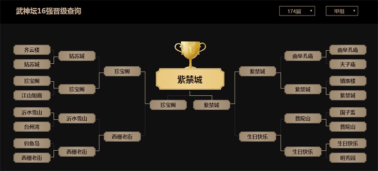 《梦幻西游》电脑版“紫禁城”斩获174届武神坛新年首冠