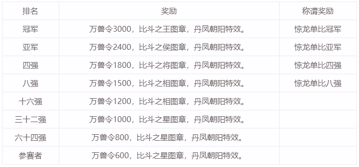 大话西游2冠军问世！第五届比斗争霸赛单人赛事精妙绝伦！