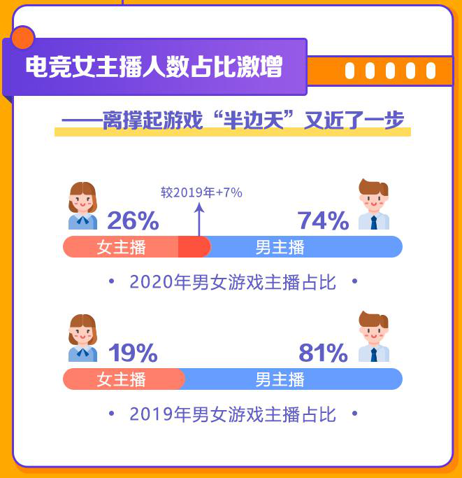 虎牙发布2020电竞游戏女主播报告：她们不甘辅助更爱输出 