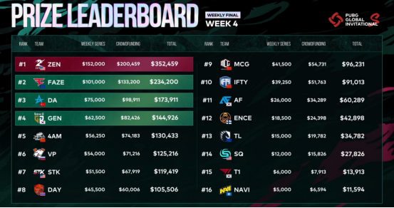 PGI.S赛程过半，激烈赛事进入白热化阶段