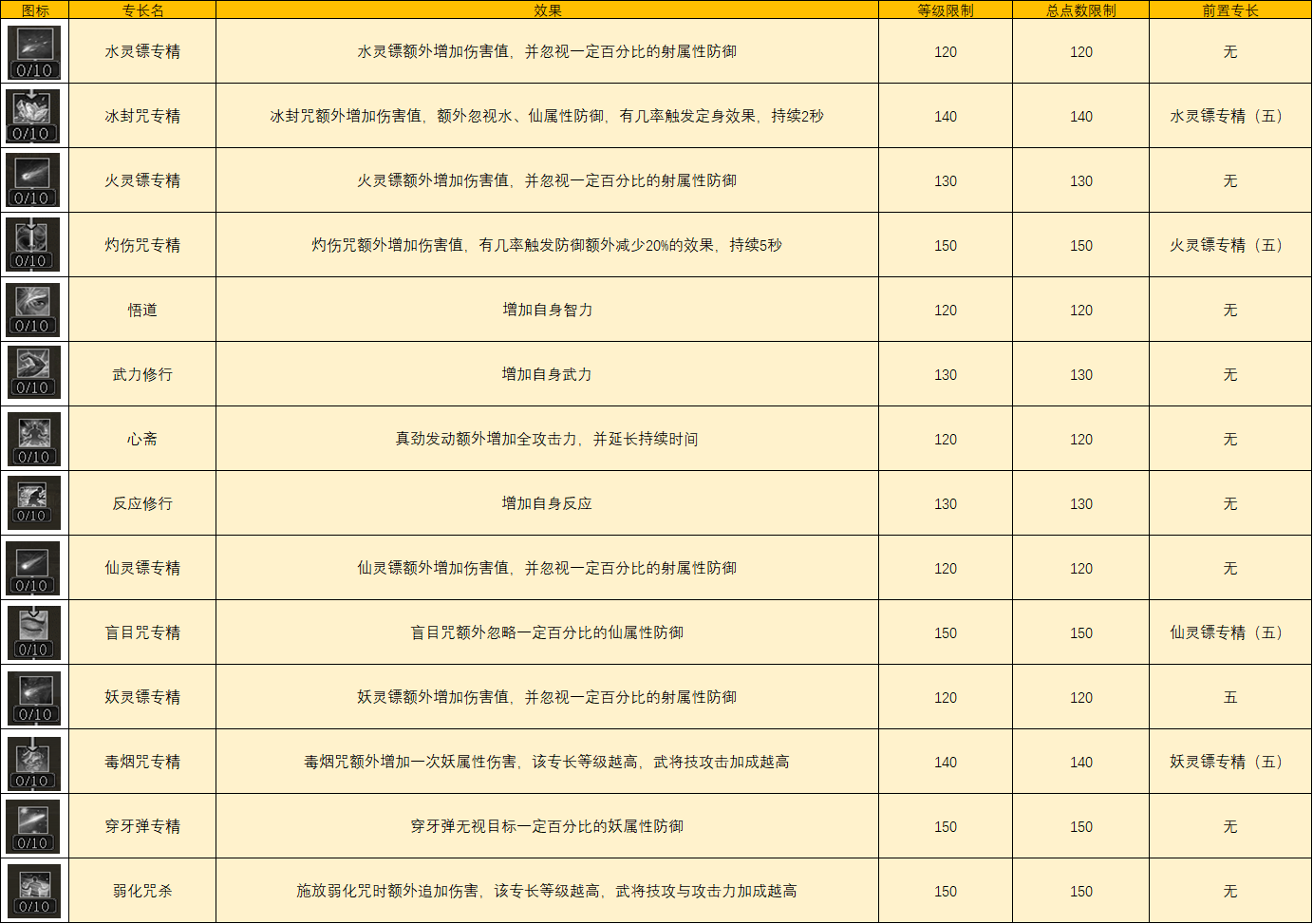 百闻是道 万法通玄 《三国群英传2》网络版术士150级专长一览