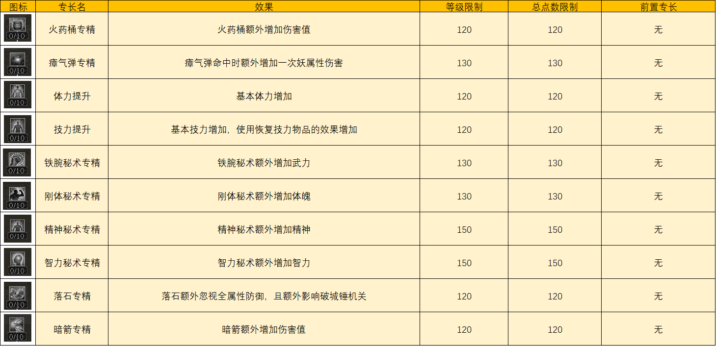千机百变 阵法万端 《三国群英传2》网络版策士150级专长一览