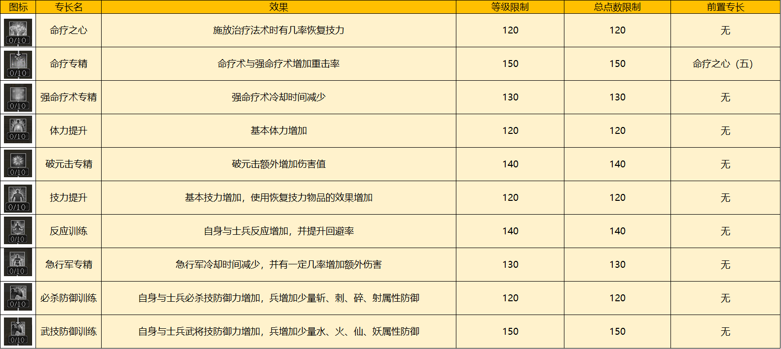 千机百变 阵法万端 《三国群英传2》网络版策士150级专长一览