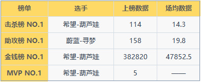 2021MSPL夏季常规赛排名竞争激烈，希望积分独占榜首！