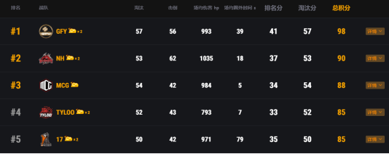 2021PCL春季赛第二周常规赛落下帷幕：翻盘机会近咫尺，谁主沉浮未可知！