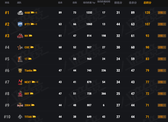 2021PCL春季赛第四周常规赛落下帷幕：狼烟四起争先机