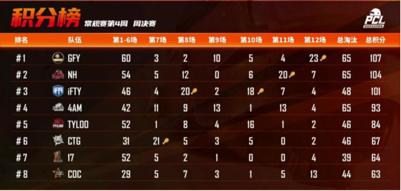 2021PCL春季赛第四周常规赛落下帷幕：狼烟四起争先机