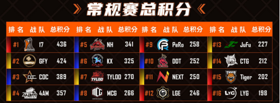 2021PCL春季赛常规赛落下帷幕：季后赛冠军争夺战，一触即发！