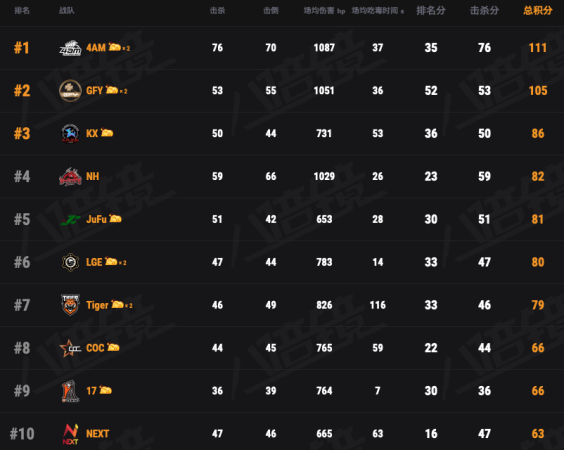 2021PCL春季赛常规赛落下帷幕：季后赛冠军争夺战，一触即发！