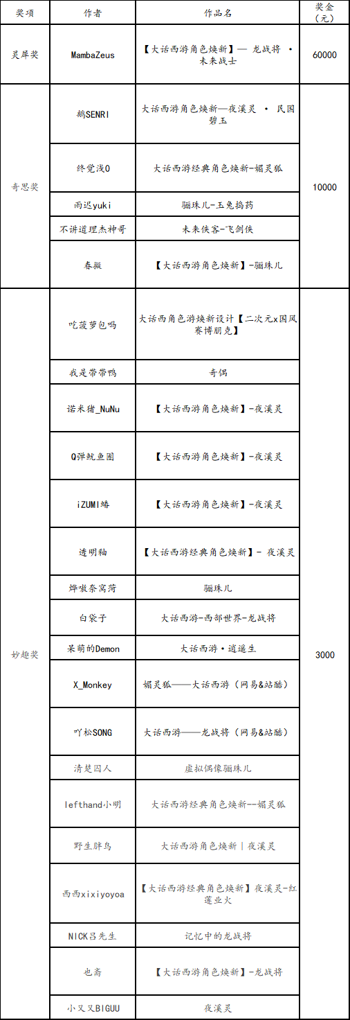 大话西游2万元大奖送出！经典角色焕新大赛结果出炉