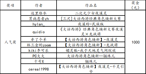 大话西游2万元大奖送出！经典角色焕新大赛结果出炉