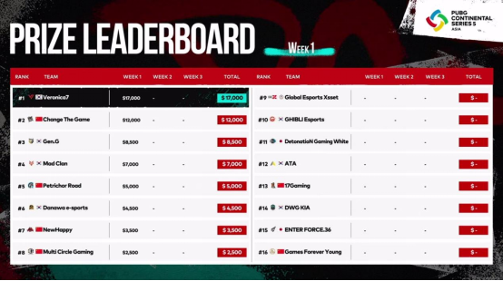 PCS5东亚洲际赛首周战罢，V7战队问鼎周冠，CTG战队收获亚军