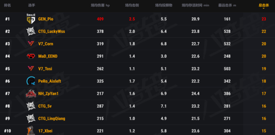 PCS5东亚洲际赛首周战罢，V7战队问鼎周冠，CTG战队收获亚军