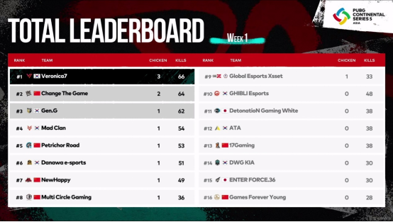 PCS5东亚洲际赛首周战罢，V7战队问鼎周冠，CTG战队收获亚军