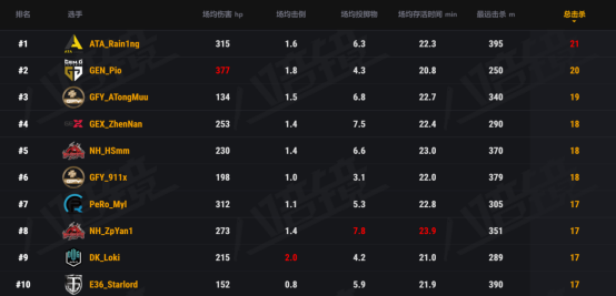 PCS5东亚洲际赛第二周比赛落下帷幕，PeRo战队力夺周冠！