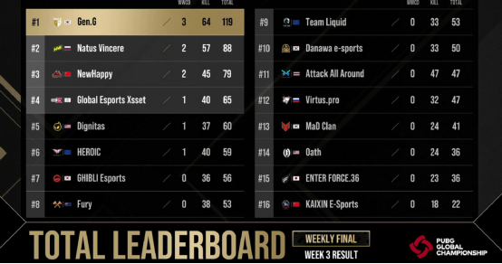 PGC 2021第三周比赛战罢，Gen.G战队发挥神勇力捧周冠