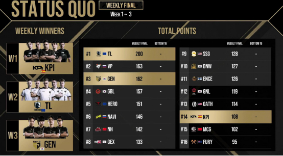 PGC 2021第三周比赛战罢，Gen.G战队发挥神勇力捧周冠