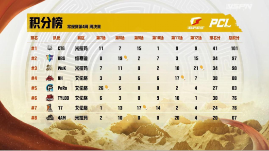 2022 PCL夏季赛常规赛第四周赛程回顾，CTG战队勇冠三军二夺周冠