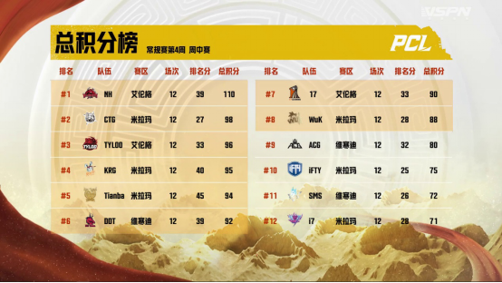 2022 PCL夏季赛常规赛第四周赛程回顾，CTG战队勇冠三军二夺周冠