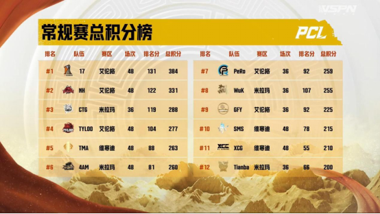 2022 PCL夏季赛常规赛第四周赛程回顾，CTG战队勇冠三军二夺周冠