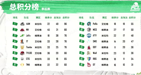 2022 PCL春季赛季后赛完美收官，NH战队狭路相逢勇者胜！