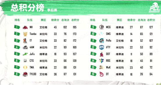 2022 PCL春季赛季后赛完美收官，NH战队狭路相逢勇者胜！