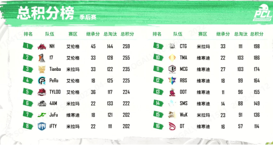 2022 PCL春季赛季后赛完美收官，NH战队狭路相逢勇者胜！